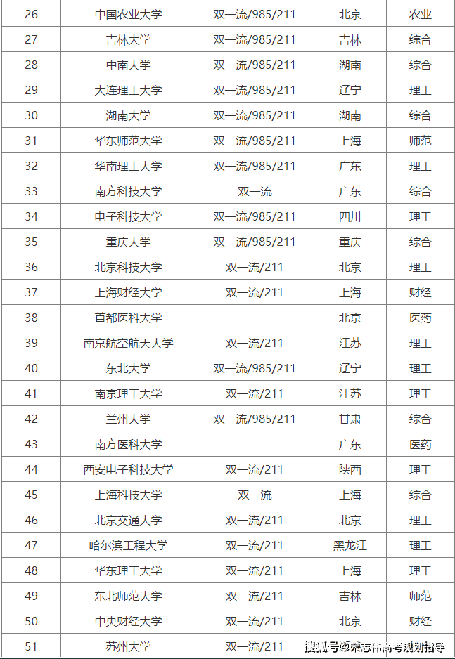 全国排名前100大学_2025全国大学排名前100名_双一流高校排名分析