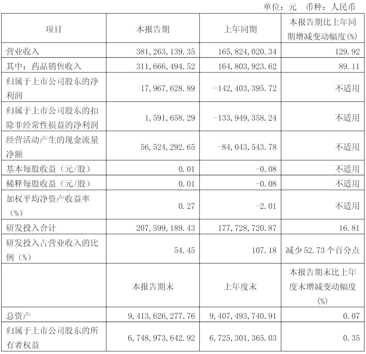 诺诚健华第一季营收3.8亿：净利1797万 高瓴是最大股东