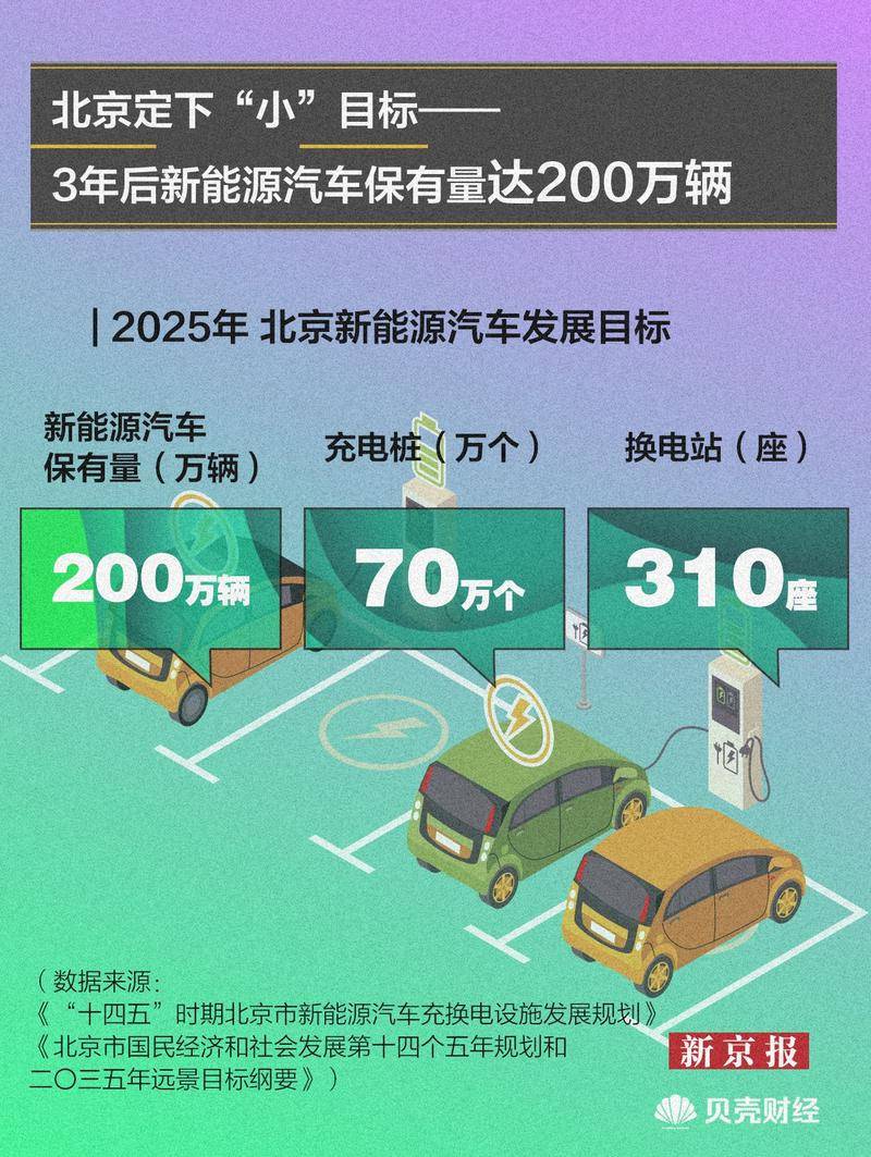 北京一次性配置超11万个新能源指标，缓解购车需求并影响产业