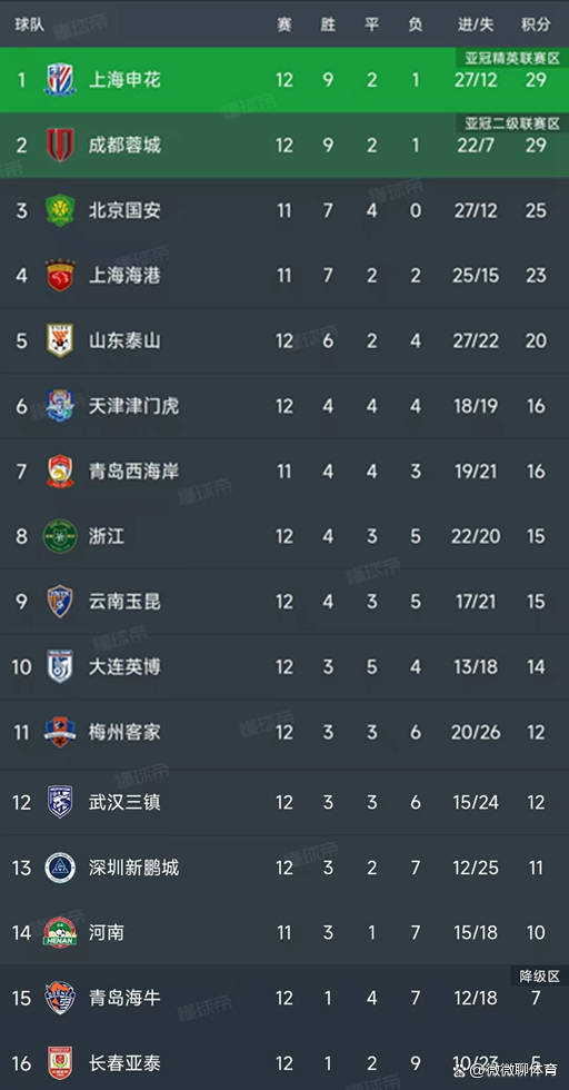 本世纪巴萨赢得12个联赛冠军西甲最多，五大联赛仅少于拜仁