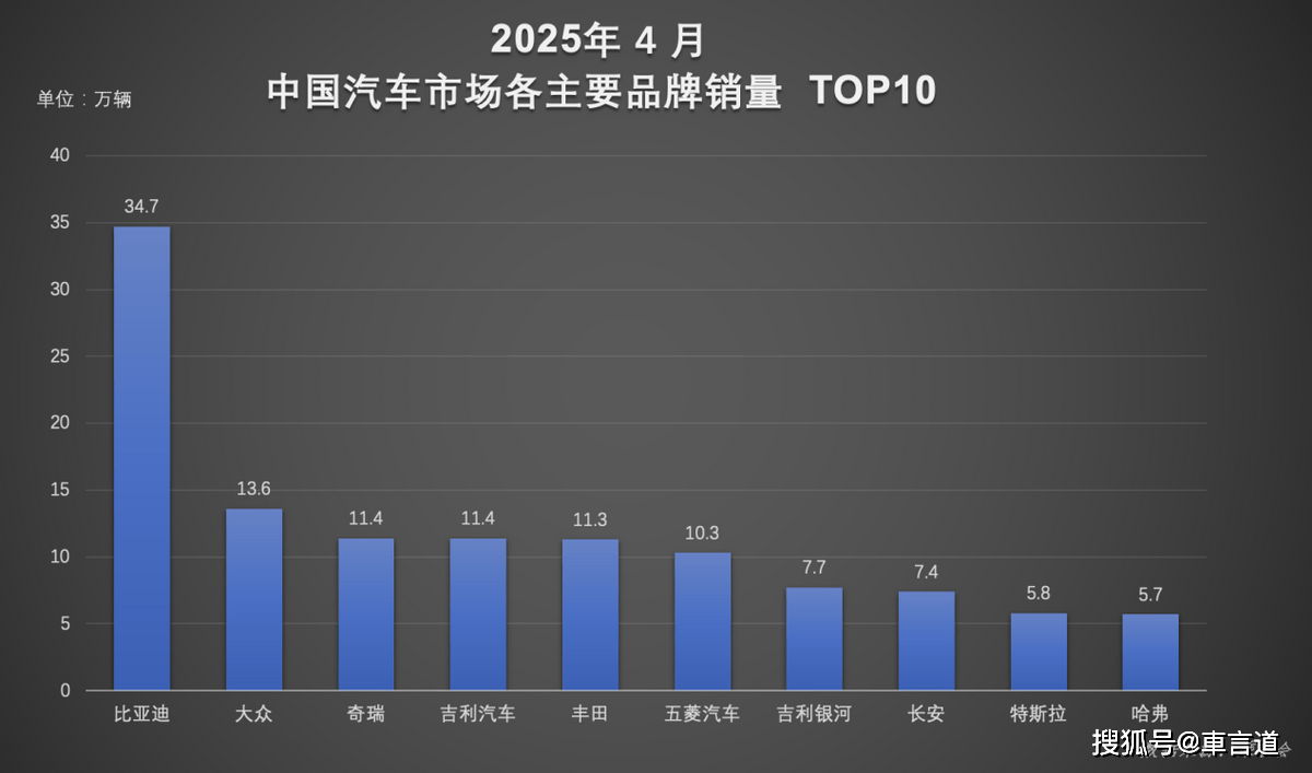 不断深耕新能源产业 技术+市场双轮驱动 比亚迪1-4月销量超128万辆