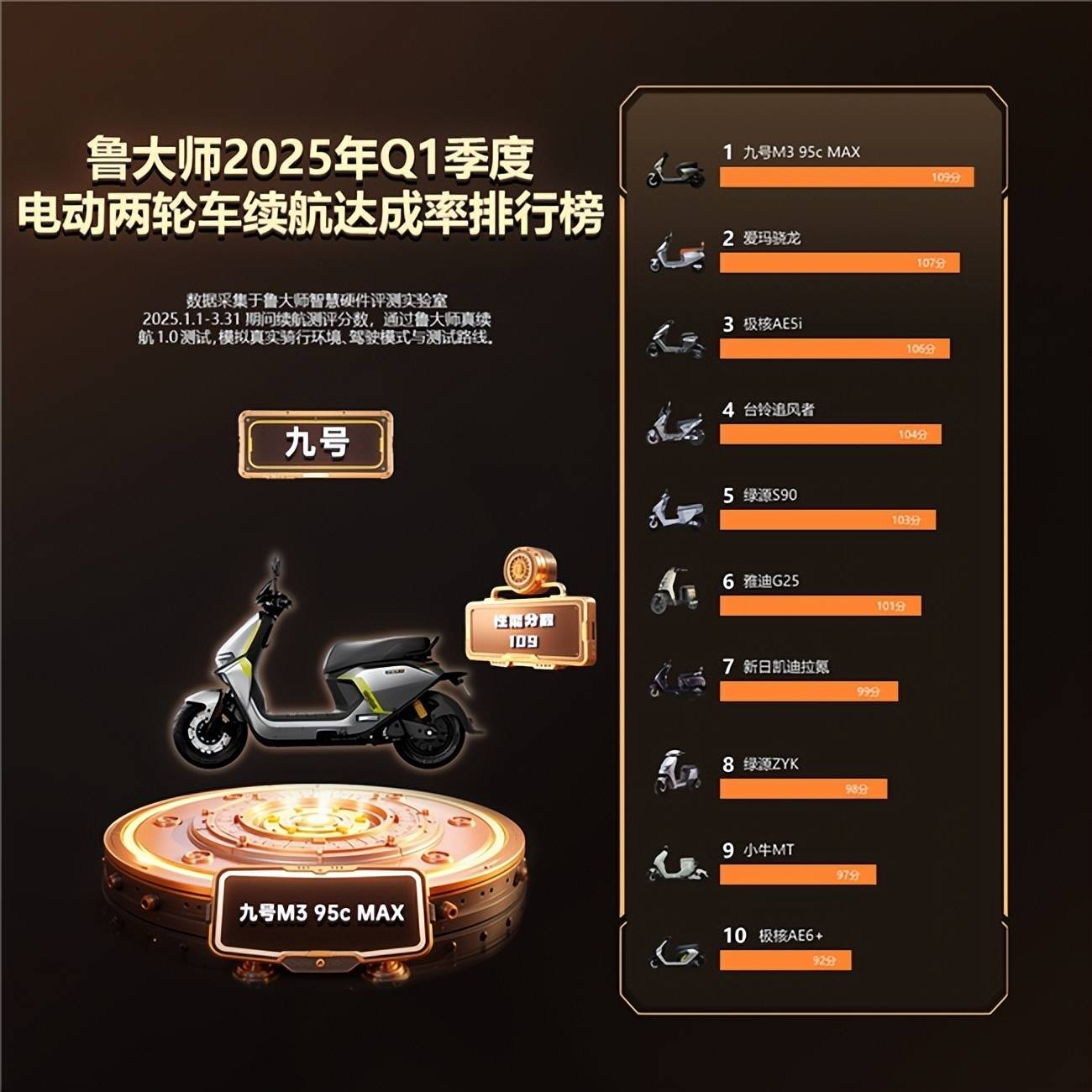 电动车真实续航榜前十名来了！这10款车续航不打折，雅迪只排第六