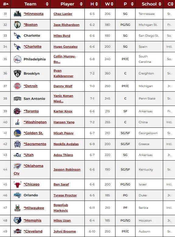 历届选秀 排行榜最 新排名相关图片2