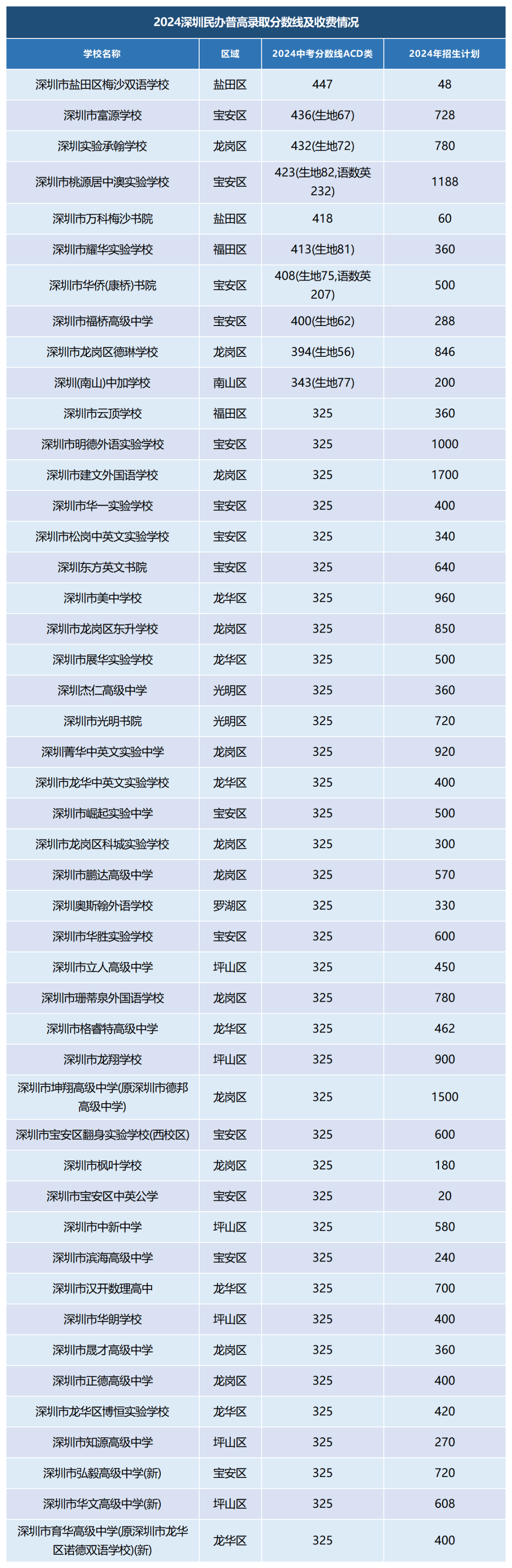 2021年深圳非深户中考分数线_深圳非深户中考多少分能上高中