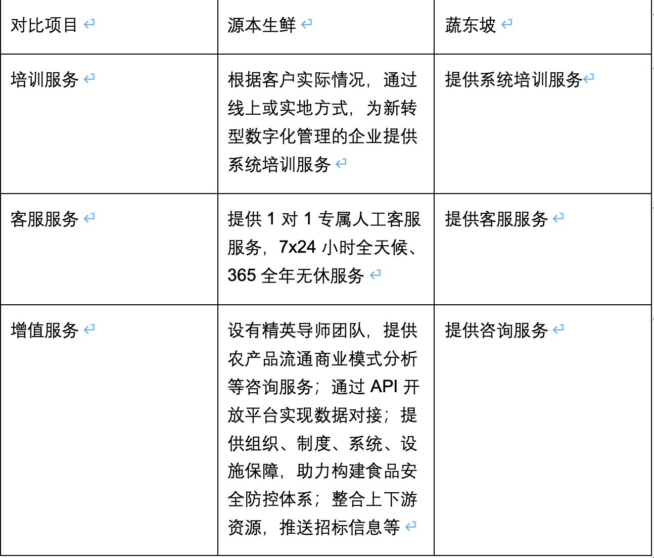 源本生鲜与蔬东坡综合对比
