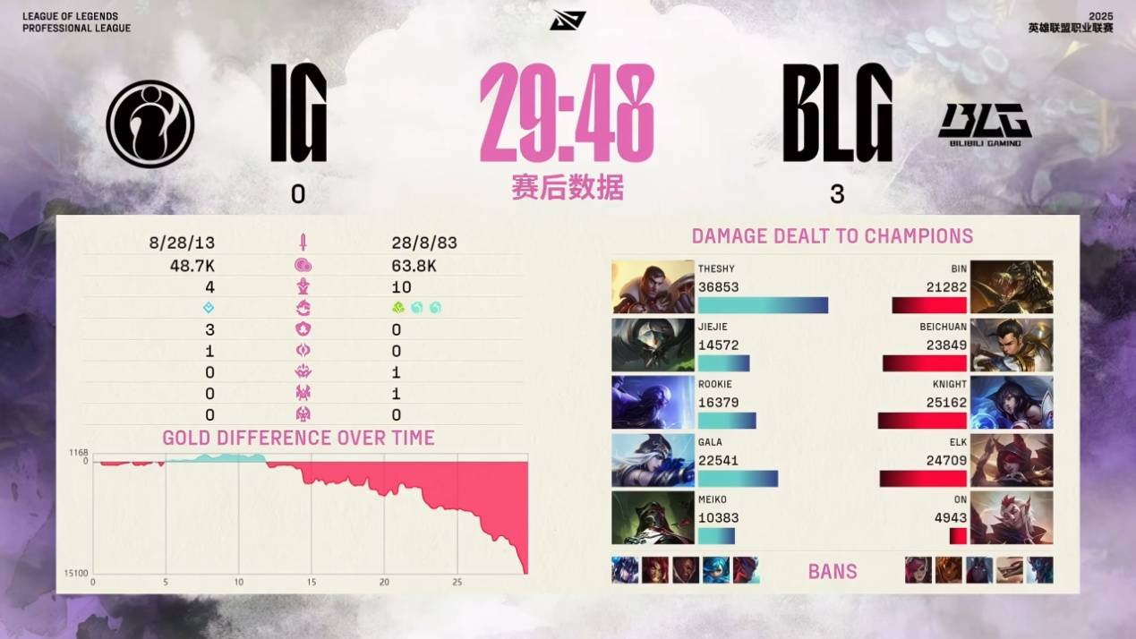 IG面临巨大危机！Meiko空大送人头，TheShy尽力单杀，难挡BLG封神 