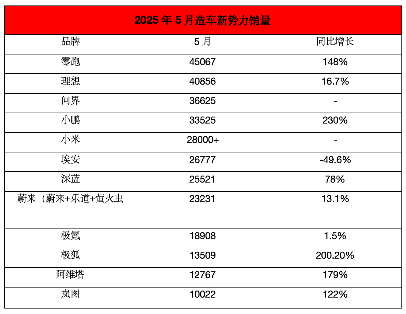 销量、利润成为分水岭，10家造车新势力 谁能笑到最后？