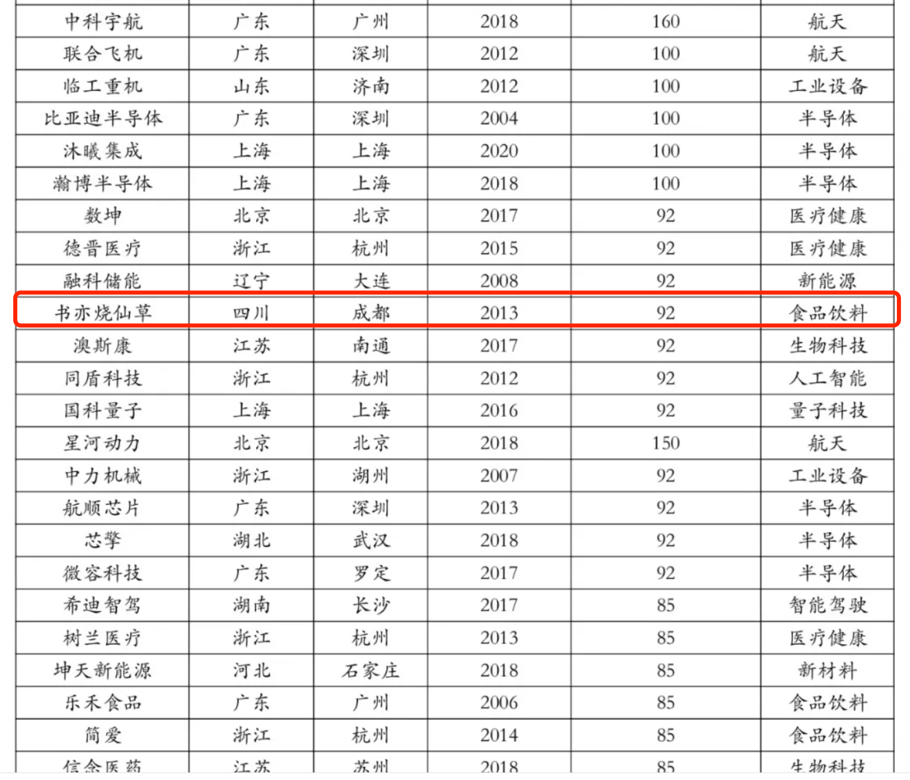 《中国独角兽排行榜2025》出炉 书亦烧仙草实力上榜