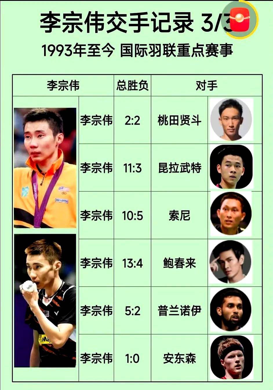 羽毛球传奇李宗伟：69冠与349周世界第一的无冕之王