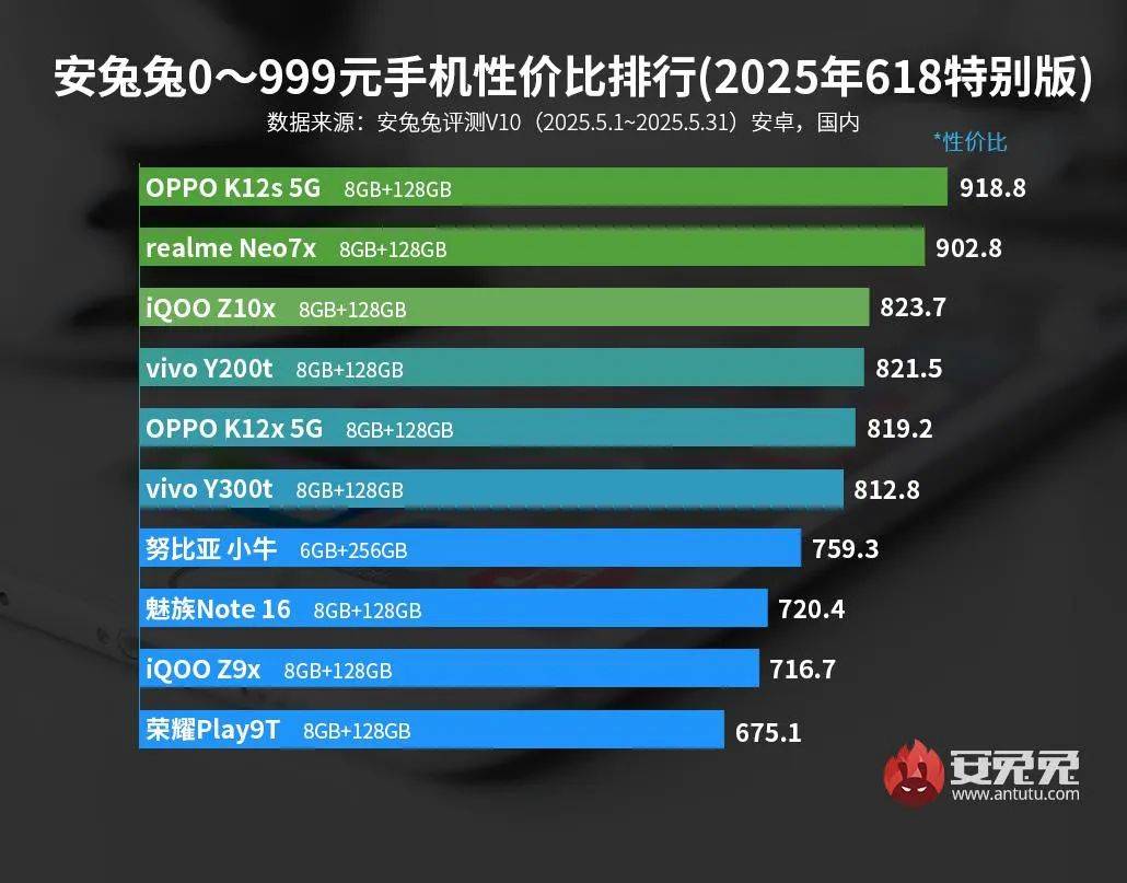 800元起，目前性价比「最高」的手机