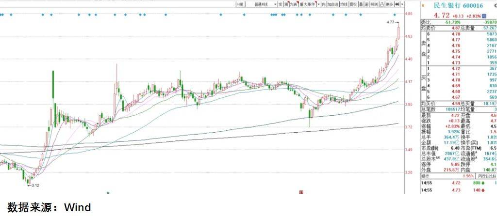 市场情绪陷阱_银行股虹吸效应_民生银行股票走势分析