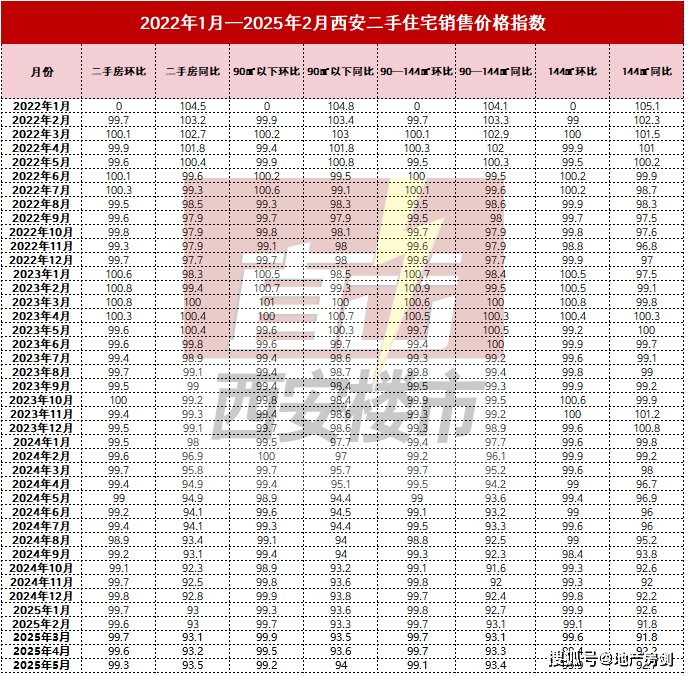 5月70城房价出炉，西安新房九连跌！