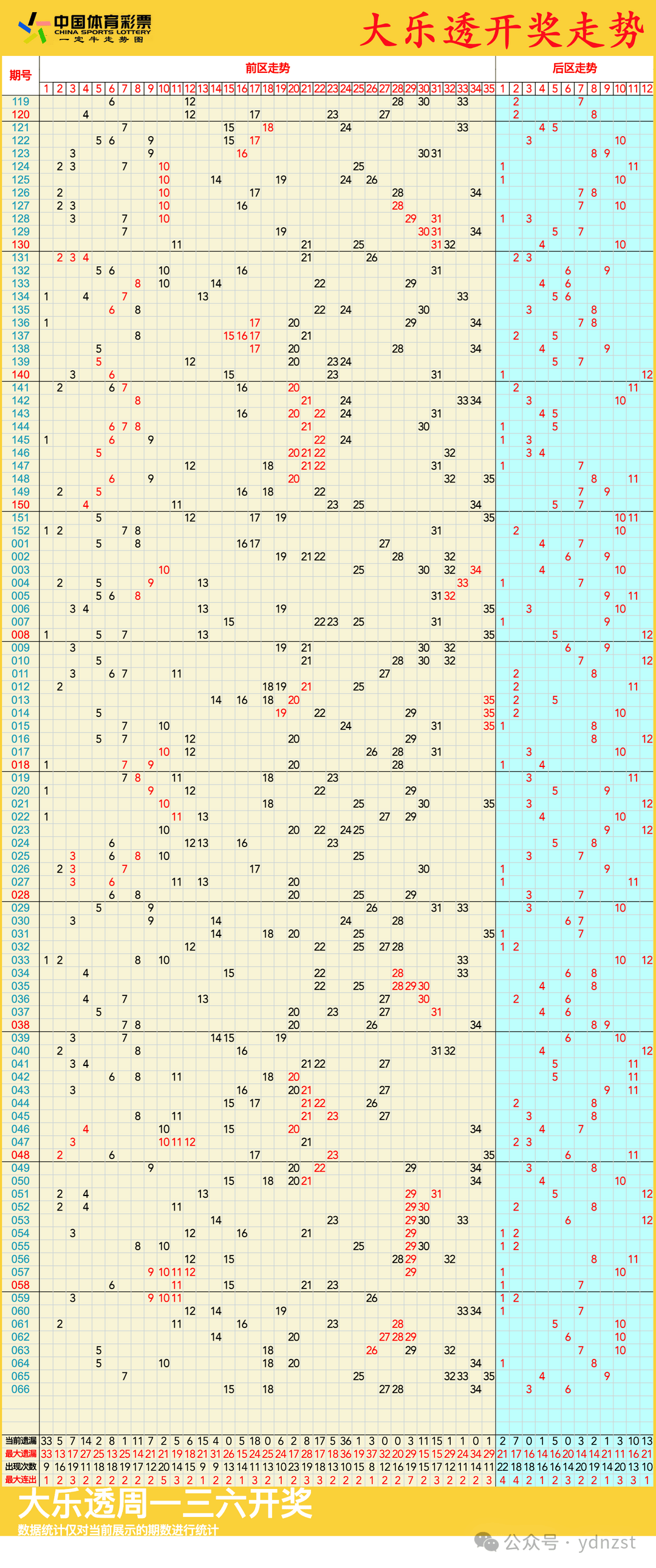 大乐透走势图,06月16日大乐透走势图带连线
