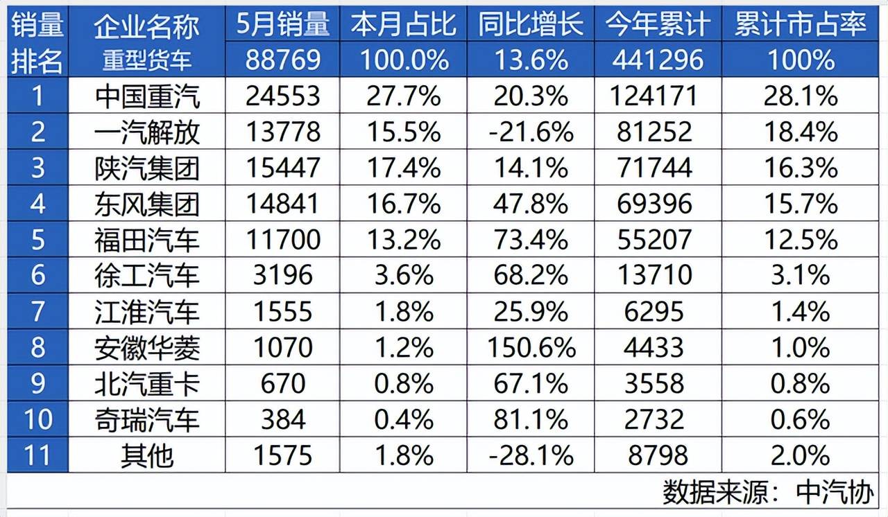 中国重汽2025年5月销售重卡24553辆，同比增长20.3%
