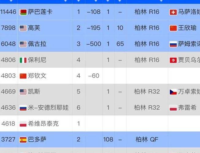 WTA500柏林站大冷门：保利尼惨遭一轮游，郑钦文签运再引争议