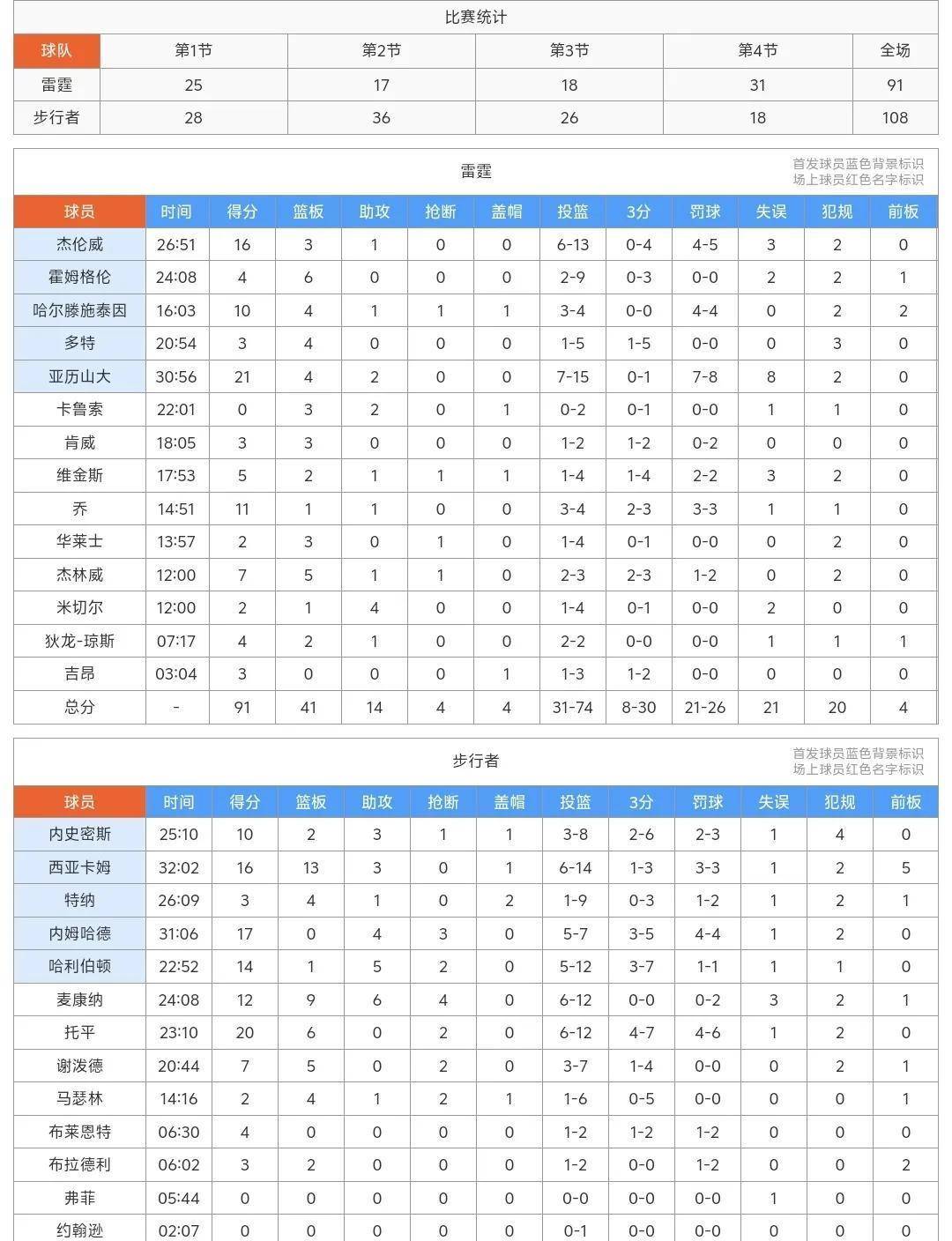 历年总决 赛得分全 解析相关图片3