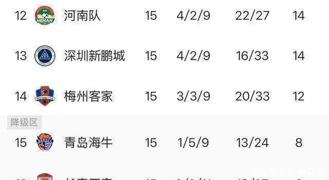 中超最新积分榜，才15轮就看出争冠亚冠和保级形势，呈4 7 5层次