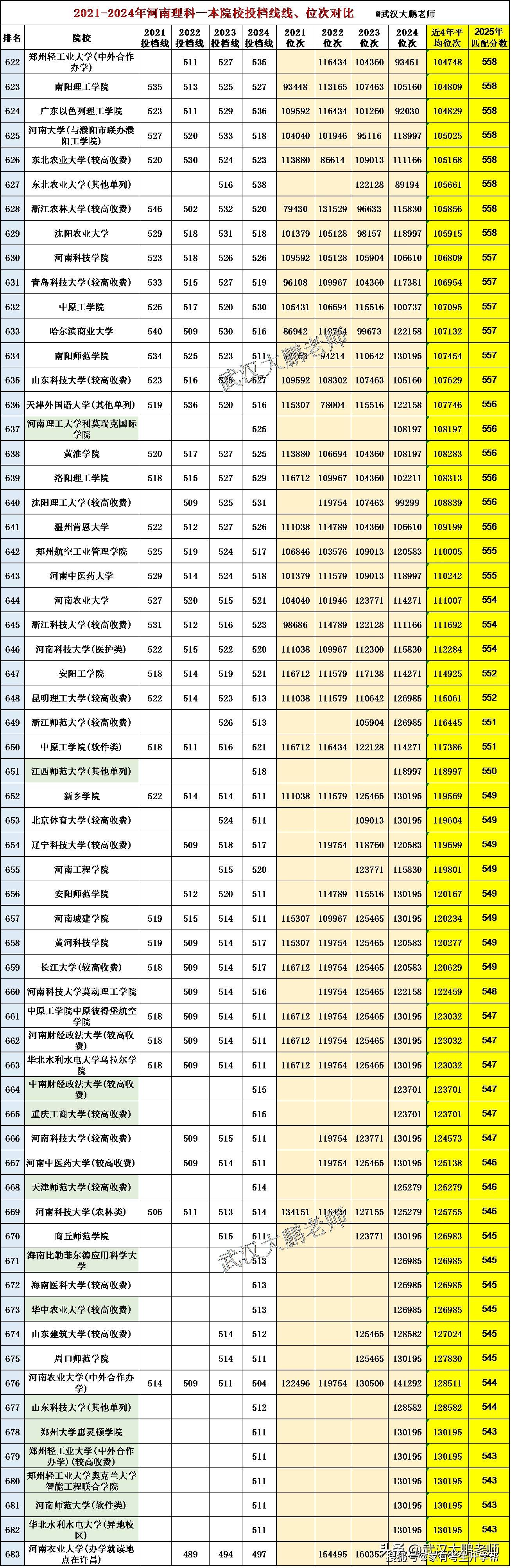 2025河南高考分数线解读:本科线物理类427,历史类471分近年新高!