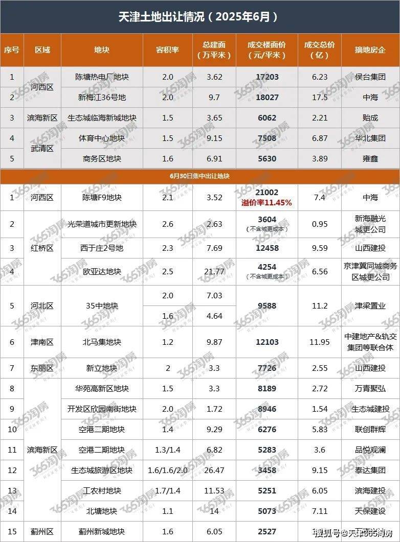 狂潮！天津15宗宅地全部出让！出现溢价！