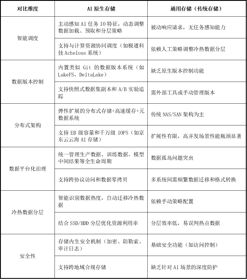 数据的存储，数据的存储结构与数据逻辑结构之间的独立性称为数据的