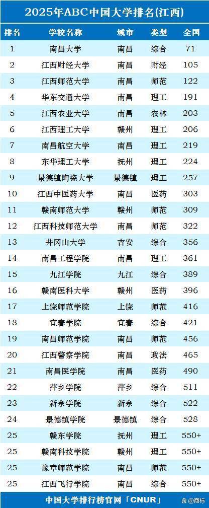 江西财经 大学在江 西的排名相关图片4