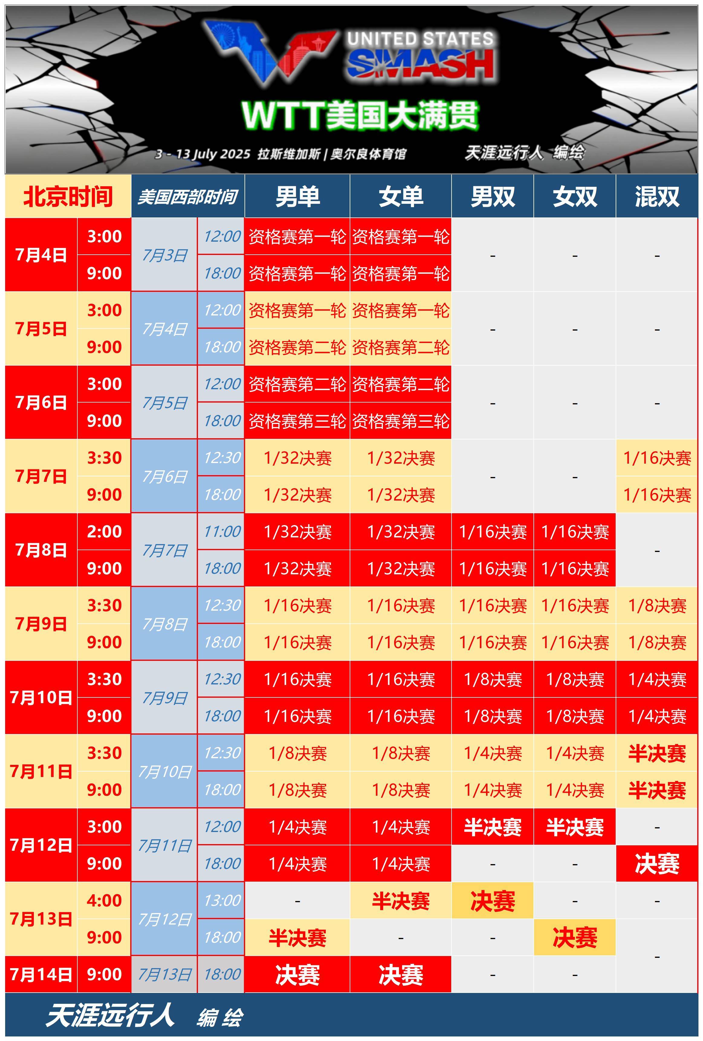 乒乓球美国大满贯赛日程总表,资格赛首日完整对阵赛程 观战指南