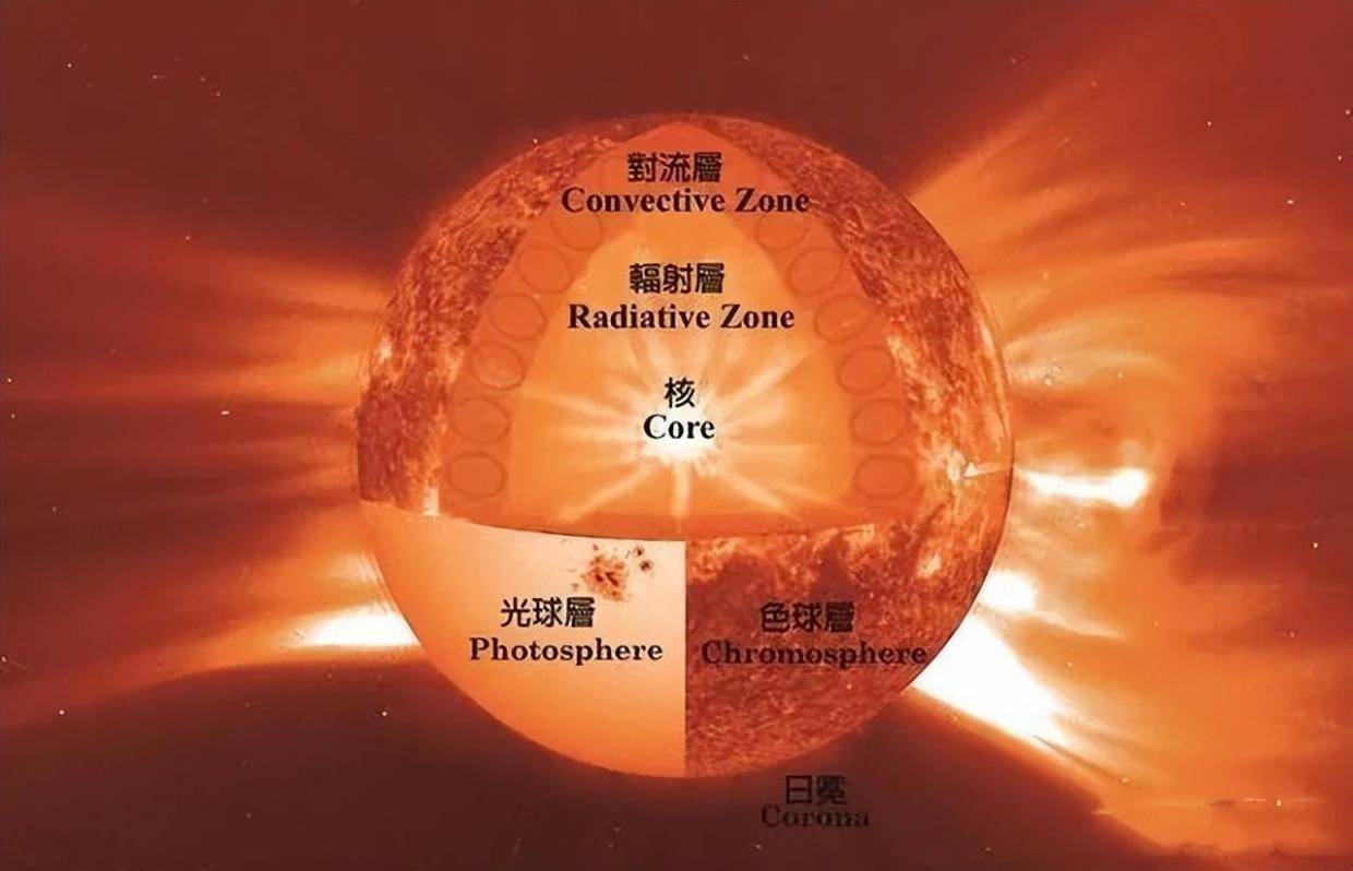 深度科普：恒星核聚变的本质，并非因为高温高压，隐藏着两大奥秘