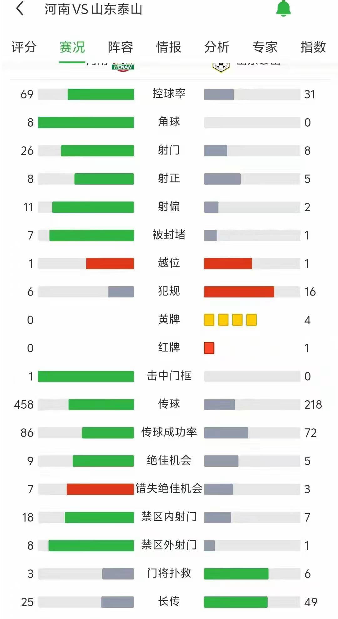 泰山队创造三项中超尴尬纪录，河南队成其克星