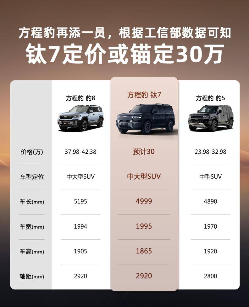 方程豹钛7或有多元化配置:两驱四驱,三种续航、激光雷达可选_搜狐汽车_搜狐网