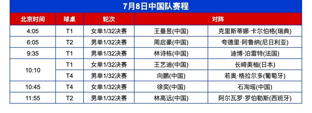 WTT美国大满贯正赛次日：国乒8将再战，央视直播精彩对决