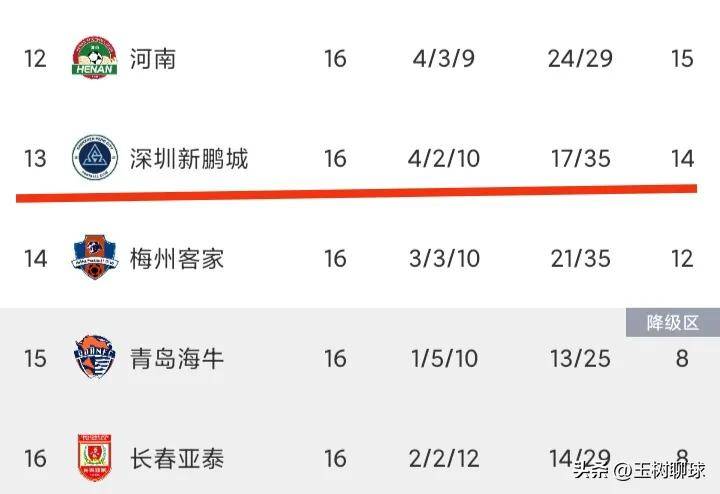 官宣！深圳新鹏城主帅下课，新帅6天内到位，前国足助教接管