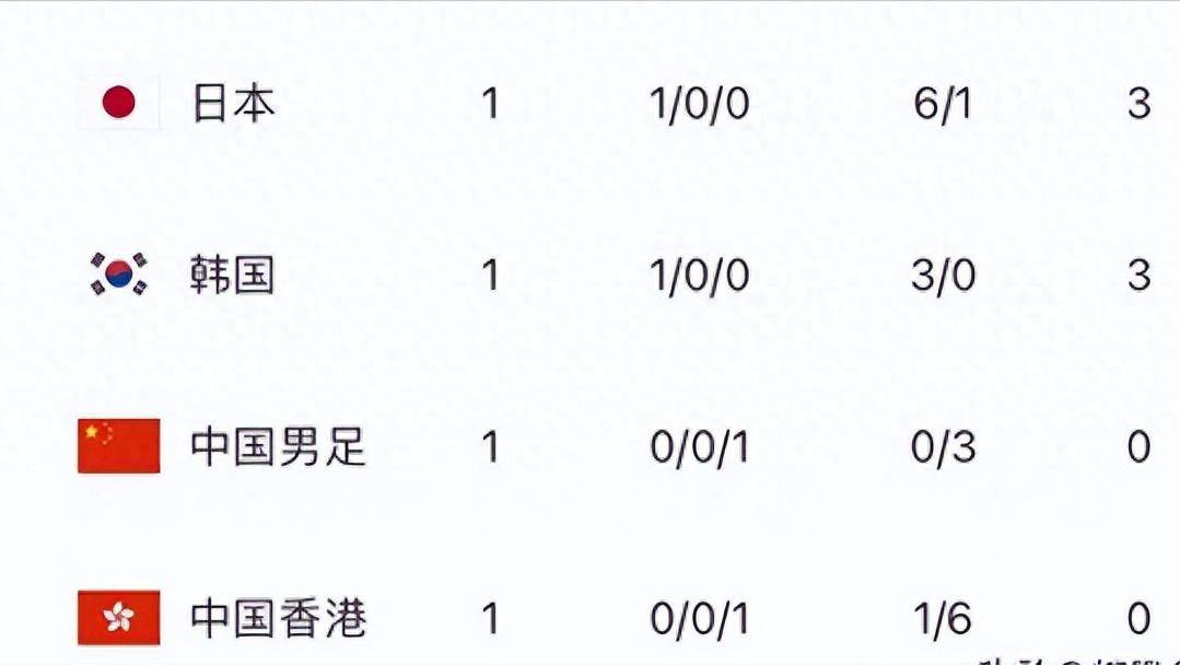日本队6-1大胜，东亚杯排名骤变，国足侥幸升第三，争冠格局生变