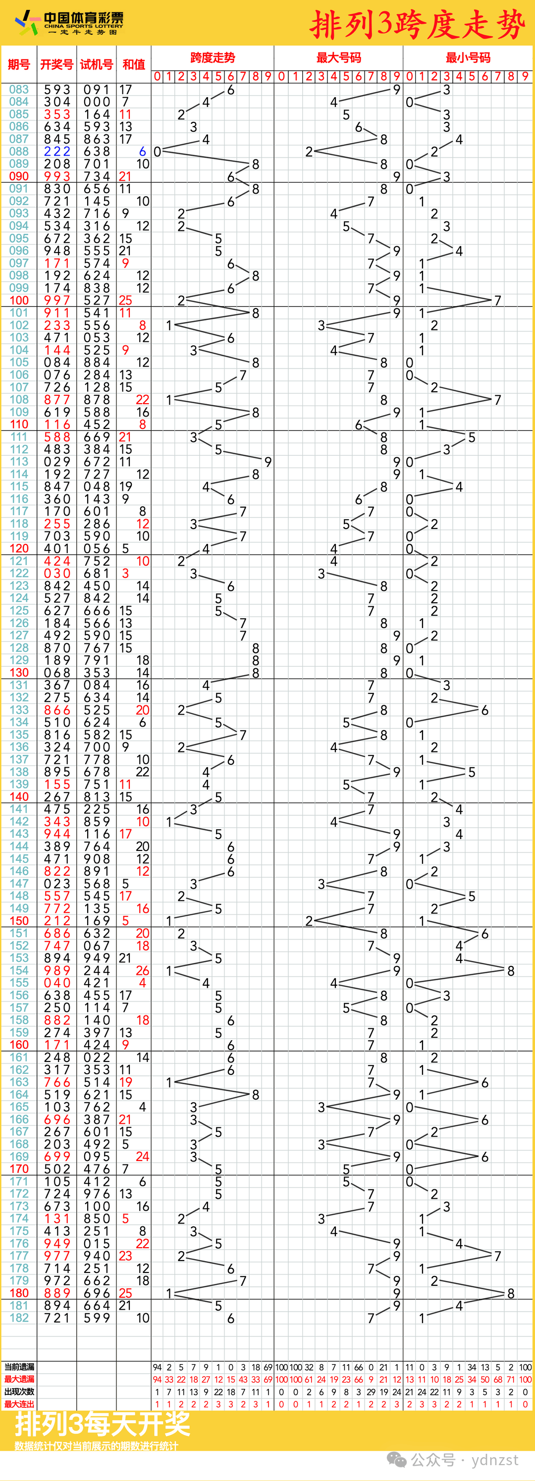 排列三走势图,07月12日体彩排列3连线近100期走势图