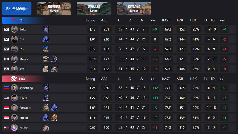无畏契约 VCT 太平洋 第二赛段战报：T1 0-2 PRX，DRX 0-2 GEN，TYLOO 2-0 TE ，NAVI 2-1 APK