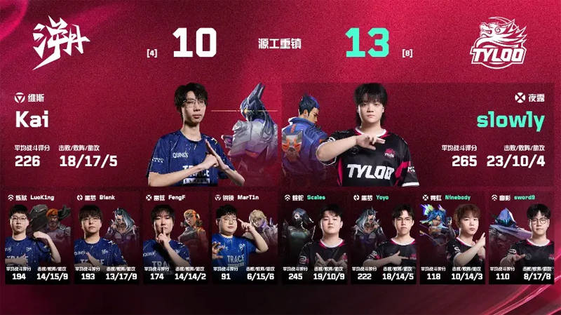 无畏契约 VCT 太平洋 第二赛段战报：T1 0-2 PRX，DRX 0-2 GEN，TYLOO 2-0 TE ，NAVI 2-1 APK
