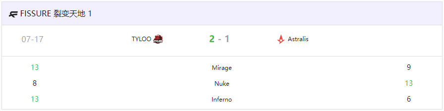 龙吟震欧陆！TYLOO 2-1力克Astralis登顶C组，CN军团会师八强 