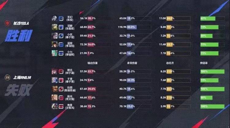 长沙TES.A 3-1力克上海RNG.M，无幻司空震天神下凡终结比赛 