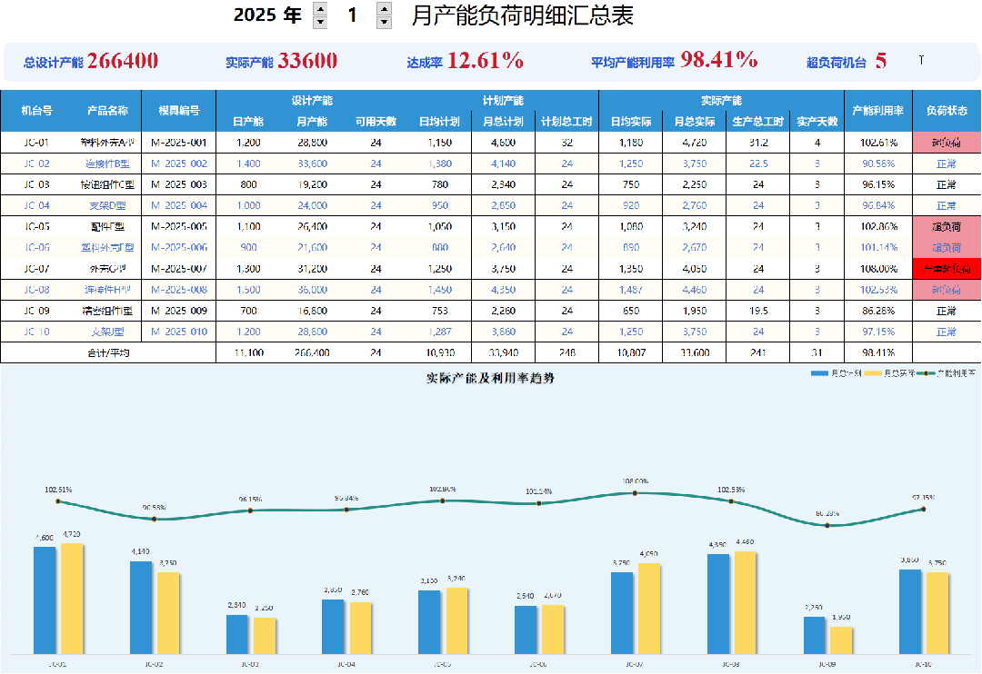 一键生成月度产能负荷汇总表模板：自动汇总+负荷预警+可视化