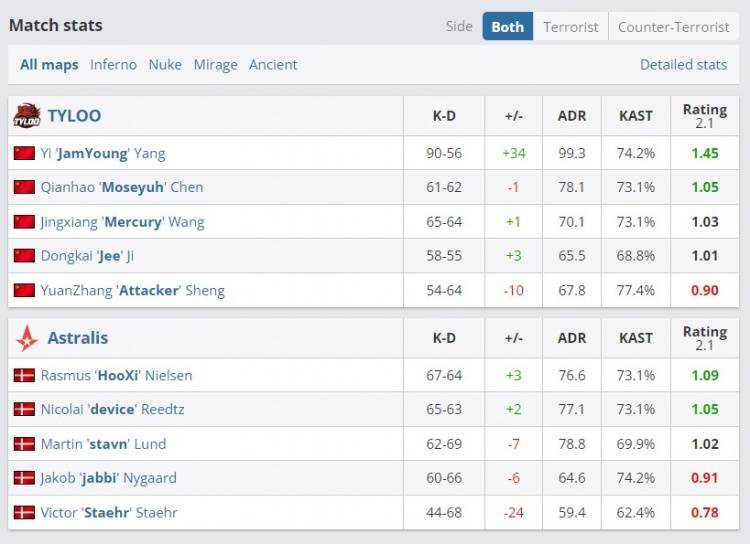 FISSURE裂變天地S1總決賽：TYLOO 3-1 Astralis奪冠 登頂世界之巔 