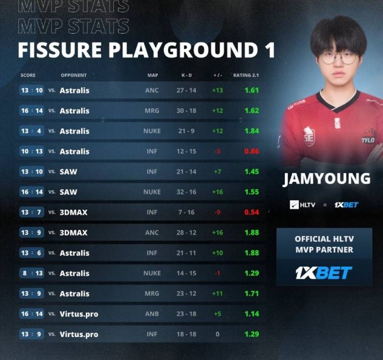 FISSURE裂變天地S1總決賽：TYLOO 3-1 Astralis奪冠 登頂世界之巔 