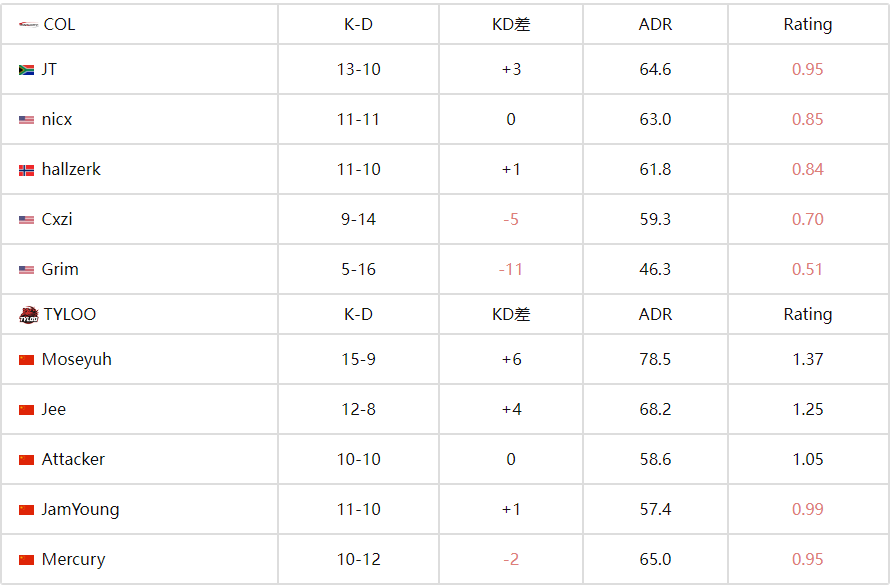  IEM科隆2025：TYLOO 2-1 COL保留晋级资格 决胜图JamYoung双杀定乾坤 
