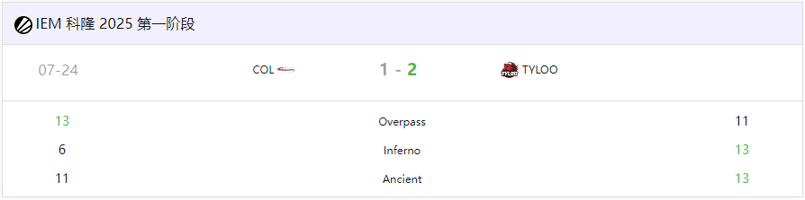 IEM科隆2025：TYLOO 2-1 COL保留晋级资格 决胜图JamYoung双杀定乾坤 