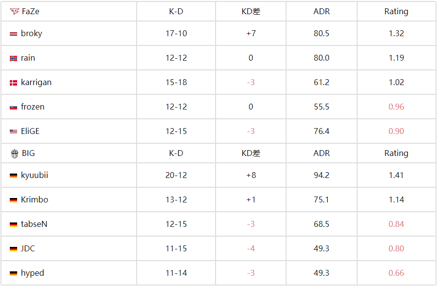  IEM科隆战报：FaZe 2-0 横扫BIG晋级胜者组 broky回归首秀告捷 
