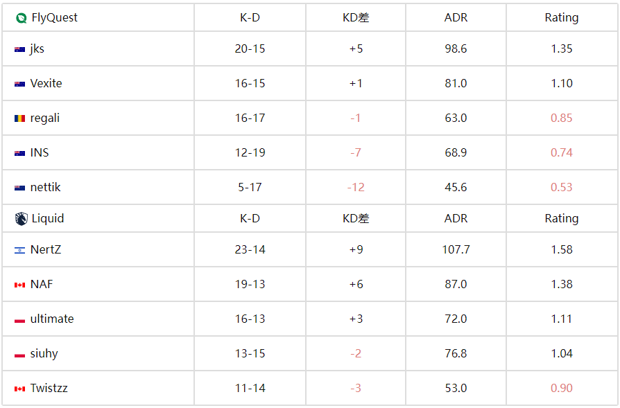  IEM科隆2025：Liquid 2-1逆转FlyQuest晋级正赛 