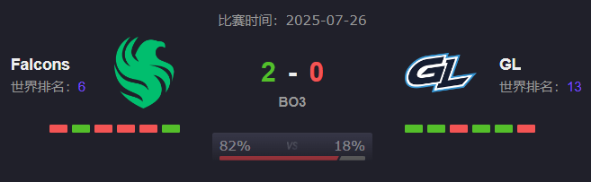 Falcons 2-0横扫GL：kyousuke战术转型显成效，三巨头火力全开