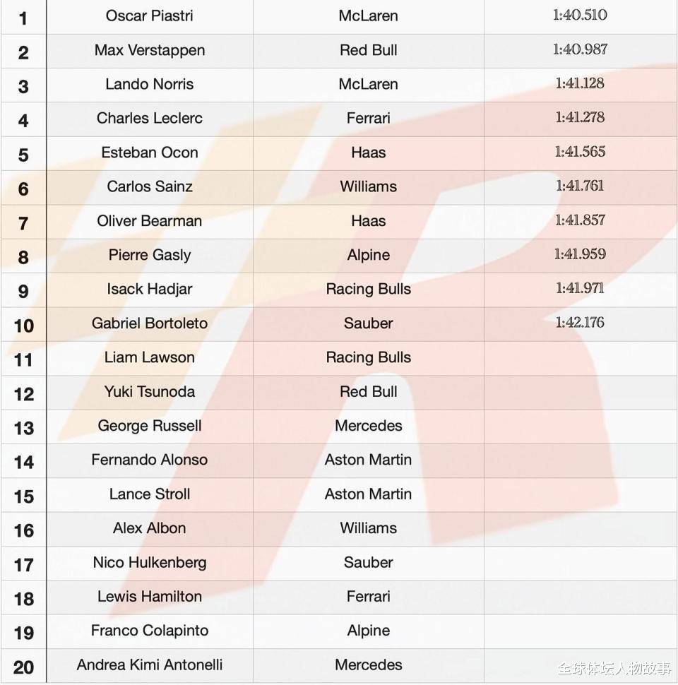 F1比利时站冲刺赛：皮亚斯特里惊艳夺杆，维斯塔潘逆境反击