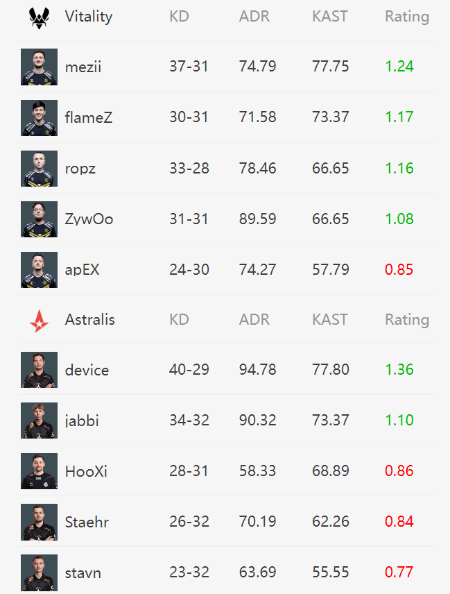 Vitality强势开启2025下半赛季 2-0横扫Astralis展现王朝底蕴