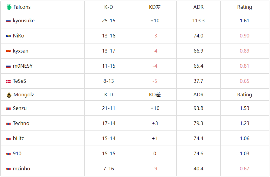 IEM科隆2025：蒙古铁骑踏碎猎鹰！The Mongolz 2-0完胜Falcons晋级六强