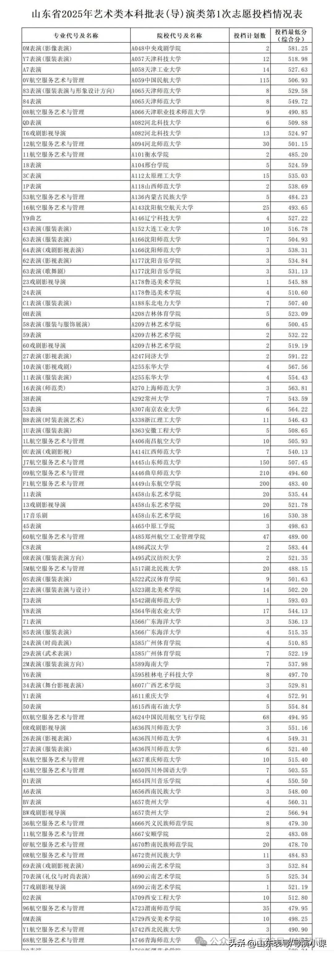 我们sac艺人学院(山东导演小课教研室)致力于提供全面的小课教学及