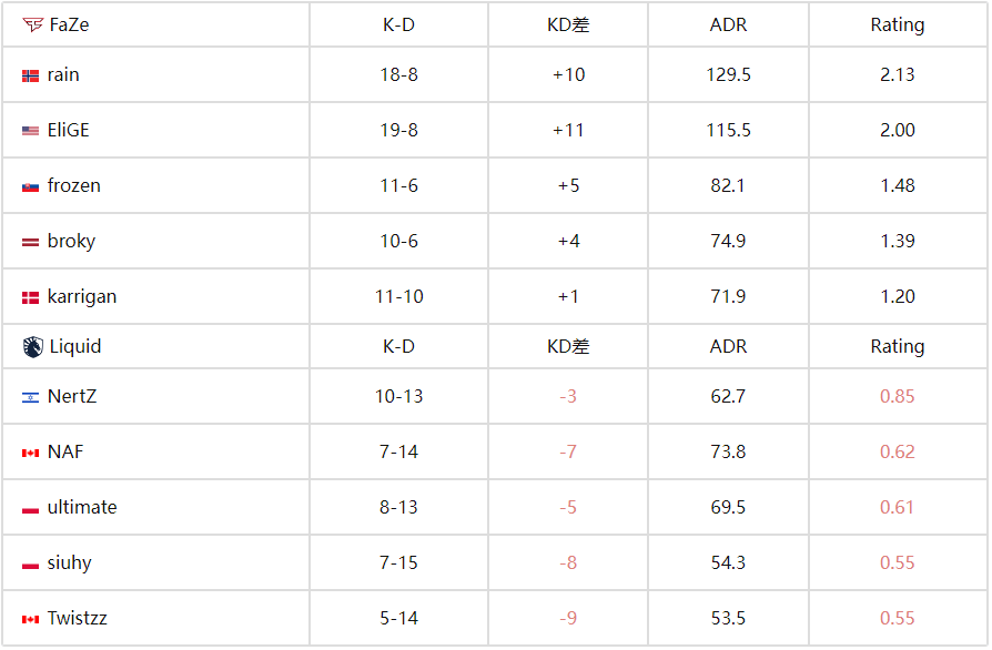 IEM科隆2025：FaZe 2-0 Liquid ，IEM最惨烈屠杀！数据揭示